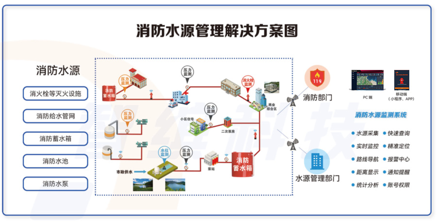 消防水源管理平臺